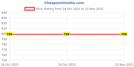 amazon.in generic Compatible with Accusure Soul 100 Test Strips generic Price History Graph from 24 Oct 2025 to 21 Nov 2025