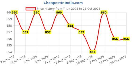 amazon.in generic Conference Microphone Core Unidirectional Mic Core for Recording Spare Parts generic Price History Graph from 7 Jun 2025 to 22 Oct 2025