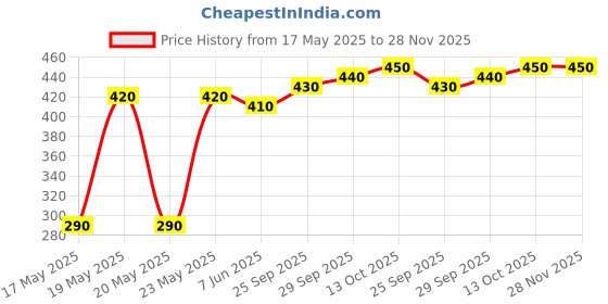 amazon.in Generic Console 2 in 1 Steam Inhaler Vaporizer Facial Sauna - Gray - Facial Steamer - Plastic - Cleansing, Pore Treatment, Exfoliating, Rejuvenating, Cold Relief, Soothing, Bacteria Free Skin Price History Graph from 17 May 2025 to 28 Nov 2025