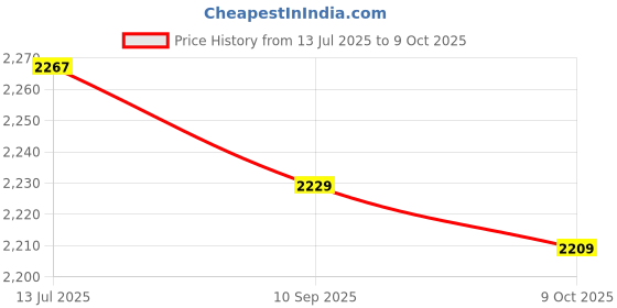 amazon.in Generic Control Stick, Wear Resistant 3D Analog for PS VITA 2000 | [video game] Price History Graph from 13 Jul 2025 to 9 Oct 2025
