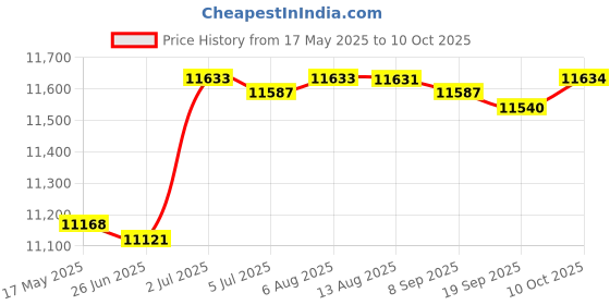 amazon.in generic Cooling Mattress Pad Soft Sleeping Mat Cool Mat Cooling Fitted Sheets Blue 2.0mx2.2m generic Price History Graph from 17 May 2025 to 10 Oct 2025
