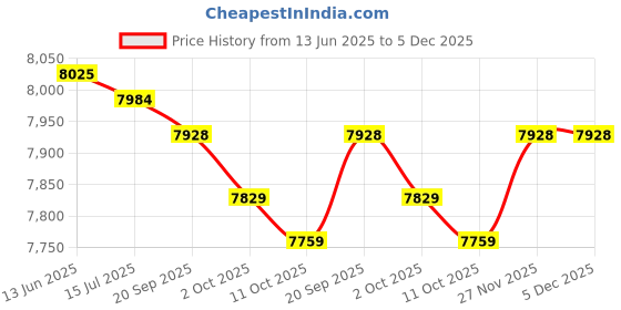 amazon.in Generic Copper Tube Flaring Tool Sturdy Multifunctional for Automotive Supplies Price History Graph from 13 Jun 2025 to 5 Dec 2025