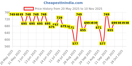 amazon.in generic Copperhoard Multi Gold Colour Resin Panchmukhi Hanuman Murti Vintage Statue for Home Temple, 5.4 Cm generic Price History Graph from 20 May 2025 to 10 Nov 2025