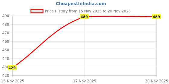 amazon.in generic Coppertrails 5Mtr Fiber Glass Copper Wire 1.5 sq. mm (Red) for heaters, Motors and Heating Instruments generic Price History Graph from 15 Nov 2025 to 20 Nov 2025
