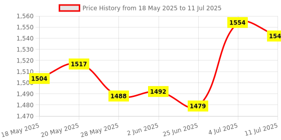 amazon.in Generic Copy and Paste 2 Key Keyboard Red Switches USB Mini 2 Key Keypad for Drawing White |Computers/Tablets & Networking | Keyboards, Mice & Pointers | Keyboards & Keypads Price History Graph from 18 May 2025 to 11 Jul 2025