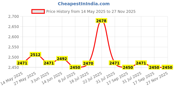 amazon.in generic Corded Call Center Headset with Microphone, 2.5mm Noise Cancelling Monaural Headset for Call Center Telephones generic Price History Graph from 14 May 2025 to 27 Nov 2025
