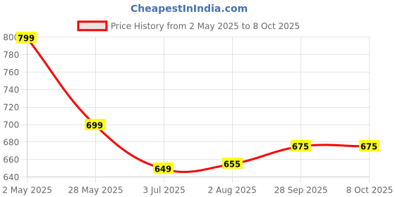 amazon.in generic Core i3-4170 4th Generation Processor 3.70 Ghz for LGA 1150 Socket Desktop Processor generic Price History Graph from 2 May 2025 to 7 Oct 2025