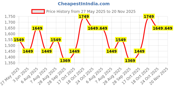 amazon.in generic Core i3 7100 7th Generation 3.9 GHz LGA 1151 Socket 2 Cores 4 Threads 3 MB Smart Cache Desktop Processor, Silver (Supports H110 Motherboard) generic Price History Graph from 27 May 2025 to 20 Nov 2025