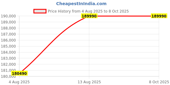 amazon.in Generic Core I9 14Th Generation Desktop Pc (Core I9 14900K Processor, 64Gb Ddr5 Ram, 1Tb Ssd, 4Tb Hard Drive, 12Gb Graphic Card, Wifi) Windows 11 Pro And Basic Software Pre-Installed. - Black, Intel Price History Graph from 4 Aug 2025 to 7 Oct 2025