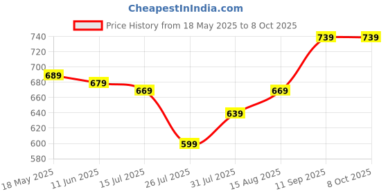 amazon.in generic Cosme-lite Next Roll-On Lotion for Minimizing Hyperpigmentation, 50 ml generic Price History Graph from 18 May 2025 to 8 Oct 2025
