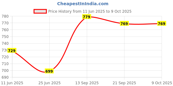 amazon.in generic Cosmelites Next Roll-on Oaknet lotion for Skin Lightening Lotion for Underarm, Kneecap and Elbow 50ml-(Pack of 1) generic Price History Graph from 11 Jun 2025 to 8 Oct 2025