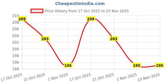 amazon.in Generic Cotton Jai Shree Ram Flag (Red) Price History Graph from 17 Oct 2025 to 22 Nov 2025