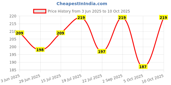 amazon.in generic Cotton Kitchen Hand Towel Pack of 10 Multicolour (Size- 10-16 inch) (10) generic Price History Graph from 3 Jun 2025 to 10 Oct 2025