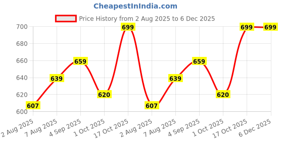 amazon.in generic Cotton White DHOTIES 2 Meters 3PCS generic Price History Graph from 2 Aug 2025 to 5 Dec 2025