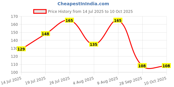 amazon.in Generic CPVKHEDC Breadboard-MB102 830 Tiepoints Price History Graph from 14 Jul 2025 to 9 Oct 2025