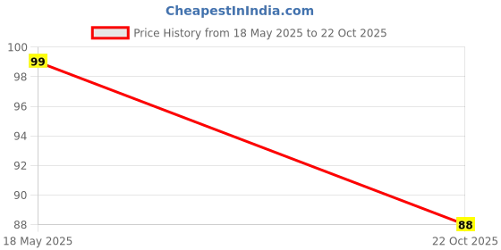 amazon.in Generic CPVKPCBIDCS SW-420 Normally Closed Alarm Vibration Sensor Module Price History Graph from 18 May 2025 to 22 Oct 2025