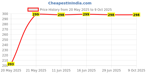 amazon.in generic CR2025 Lithium Coin Battery 3V, Suitable for use in keyfobs, Scales, wearables and Medical Devices Pack of 20 generic Price History Graph from 20 May 2025 to 7 Oct 2025