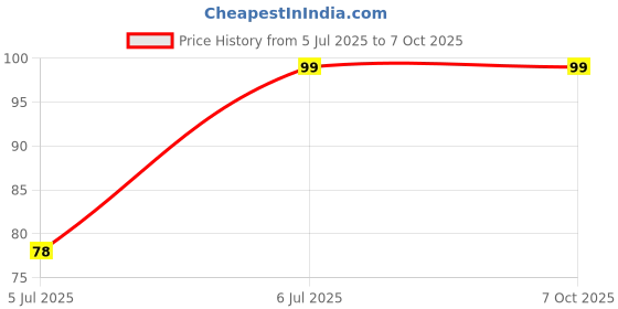 amazon.in generic CR2032 3V Battery for CMOS, CAR Keys and Toys Pack of 1 (ORIGENAL MAXE...) Made in Japan generic Price History Graph from 5 Jul 2025 to 7 Oct 2025