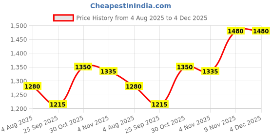 amazon.in generic craftosuit Unique Personalized Gift Miniature Frame 3d Customised Photo Trending for Birthday Anniversary couple gifts Mom Dad Baby wood rectangular shape Table mount multicolor generic Price History Graph from 4 Aug 2025 to 3 Dec 2025