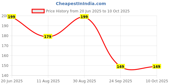 amazon.in generic Crafts Bamboo Sticks, Wooden Bamboo Sticks for Multi Purpose, Skewers, Wooden Round Craft Stick, Pack of 100 (9 Inches) generic Price History Graph from 20 Jun 2025 to 9 Oct 2025