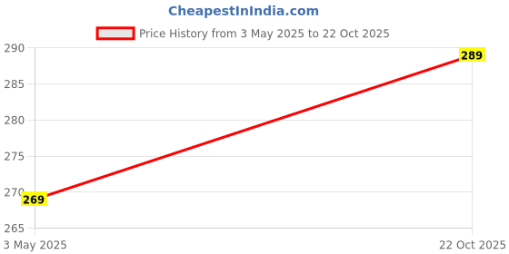 amazon.in generic CRAnsh Creations;Crafted with Love Handmade Yellow white & red golden Floral cotton blend head bands for newborn baby girls (0-2 years) clothing accessories Pack of 2 (Yellow golden, S) generic Price History Graph from 3 May 2025 to 22 Oct 2025