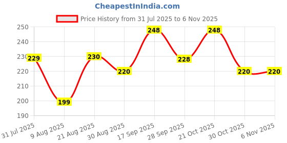 amazon.in generic Cricket Batting Gloves Boys Junior generic Price History Graph from 31 Jul 2025 to 6 Nov 2025