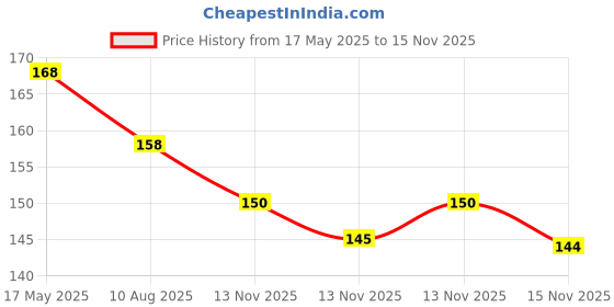 amazon.in generic Crown Flora Ficus Pumila Plant, Creeping Fig (Chipkali Bel) Plant Pack of 1 With Pot. generic Price History Graph from 17 May 2025 to 15 Nov 2025