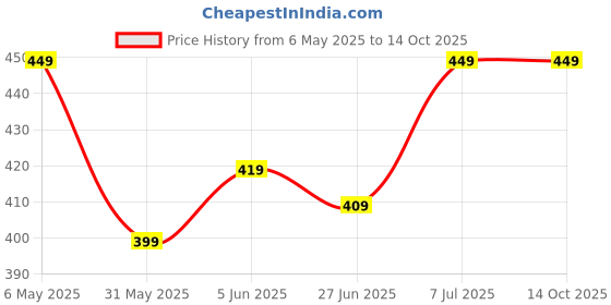 amazon.in generic Crystal Jhumar in, Round Shaped Gold Finished Pandent/Hanging Chandelier Celling Light with Bulb Not Included (Gold, Medium) generic Price History Graph from 6 May 2025 to 14 Oct 2025