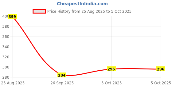 amazon.in generic CUTDOT | Electronic Stopwatch Sport Timer with Alarm | Digital Stopwatch with Large Display with Rope | Pack of 1. generic Price History Graph from 25 Aug 2025 to 5 Oct 2025