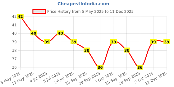 amazon.in generic D K Henna Herbal Black Mehndi 40x1 G (Pack of 1) generic Price History Graph from 5 May 2025 to 11 Dec 2025