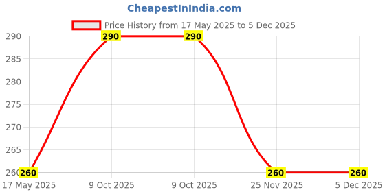 amazon.in generic D K Herbal Heena Special Dark Brown, NO PPD, NO CHEMICAL, ORIGINAL, Lic. No. 65/Cos./pb._ PACK OF 5 (40gm*5)_200GM generic Price History Graph from 17 May 2025 to 5 Dec 2025