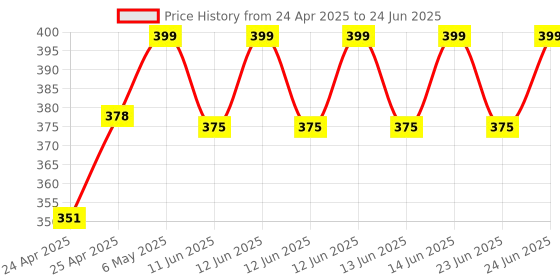 amazon.in Generic D1286464 Rsi 0.96 Inch 4pin Iic, I2c Oled Display Module for Arduino, Blue Price History Graph from 24 Apr 2025 to 24 Jun 2025