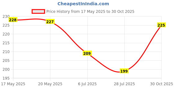 amazon.in generic Daily Excitement Ayurvedic Bosom Oil For Women 100 ML (PACK OFF 1) generic Price History Graph from 17 May 2025 to 30 Oct 2025
