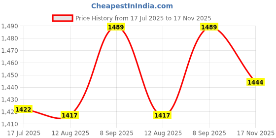 amazon.in Generic DC AC 24V Power Surge Protector Lightning Arrester | Multipurpose Batteries & Power | Surge Protectors Power Strips | consumerelectronics Price History Graph from 17 Jul 2025 to 17 Nov 2025