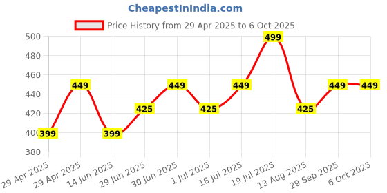 amazon.in generic DC Power Adapter OEM (5.4W = 9V - 0.6A) generic Price History Graph from 29 Apr 2025 to 6 Oct 2025