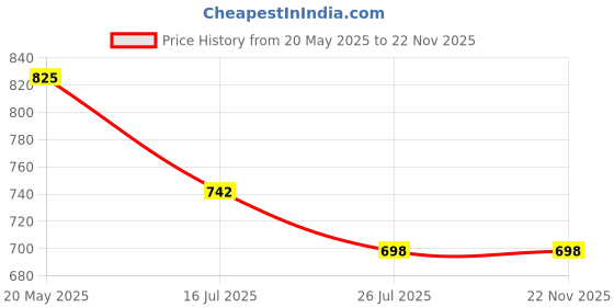 amazon.in Generic DC to DC 48-72V to 12V Converter - 15A, Silver, Compact, Pack of 1 Price History Graph from 20 May 2025 to 21 Nov 2025