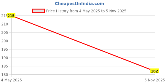 amazon.in generic De-Ultimate Combo of 2 Pcs Neon Green and Orange Men & Women Running/Fitness/Yoga/Workout/Gym Sweat Head Band generic Price History Graph from 4 May 2025 to 5 Nov 2025