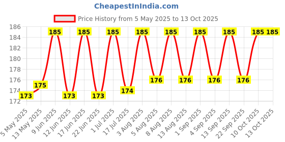 amazon.in generic Decorative Multicolour Pebbles for Flower Pot Gardening - 1 kg generic Price History Graph from 5 May 2025 to 13 Oct 2025