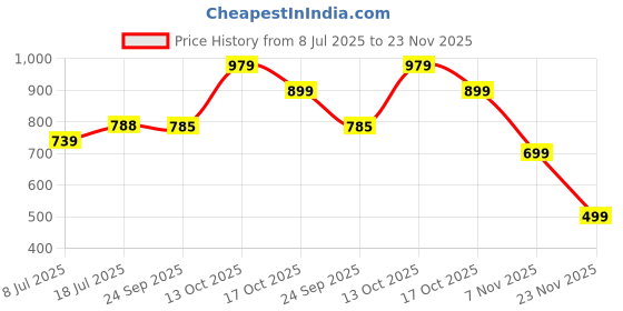 amazon.in generic Decorative Wall-Mounted Tea Light Holder, Gold Metal Moroccan Design, 9-Candle Display Panel generic Price History Graph from 8 Jul 2025 to 23 Nov 2025