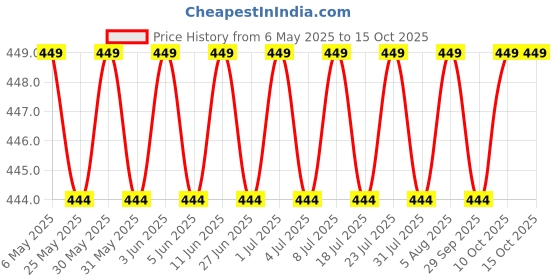 amazon.in generic Dermashoap Fillalyte Collagen Boosting Lightweight Under Eye Cream - Visibly De-Puffs, Reduces Dark Circles And Firms Skin - Anti-Aging Formula For Fine Lines | Wrinkles generic Price History Graph from 6 May 2025 to 14 Oct 2025