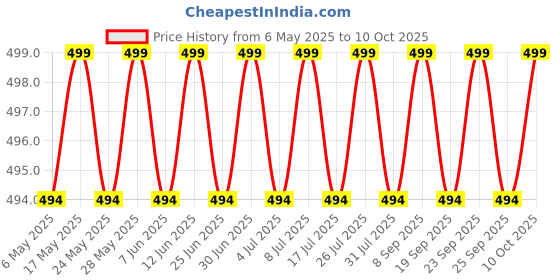 amazon.in generic Dermashoap NU'C Under Eye Dark Circle Cream – Simulates Blood Flow Under The Eyes, Reduces Dark Circles, Puffiness And Hydrates for Bright, Refreshing Eyes - (15gm) generic Price History Graph from 6 May 2025 to 10 Oct 2025
