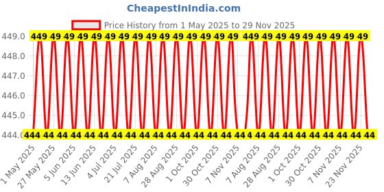 amazon.in generic DermaShoap Skin Cherish Sunscreen SPF 30+ PA++ UVA/UVB Protection, Total Sun Protection Non-Greasy, Water And Sweat Resistant, Suitable for All Skin Types - (100ml) generic Price History Graph from 1 May 2025 to 29 Nov 2025