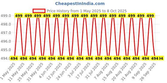 amazon.in generic DermaShoap Sololite Microencapsulated Sunscreen – Broad Spectrum SPF 50++ PA+++ with Nano Technology – Advanced UVA/UVB Protection for All Skin Typesm (50gm) generic Price History Graph from 1 May 2025 to 8 Oct 2025
