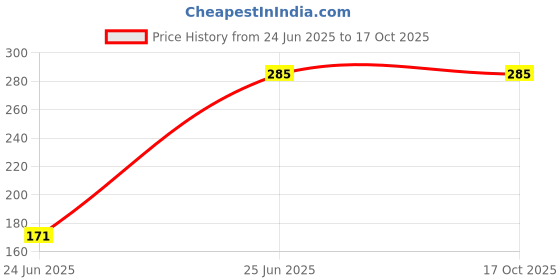 amazon.in Generic Dev Export Study Lamp Rechargeable Led Touch On Off Switch Student Study Reading Dimmer Led Table Lamps White Desk Light Lamp(Plastic, Pack of 1) Price History Graph from 24 Jun 2025 to 16 Oct 2025