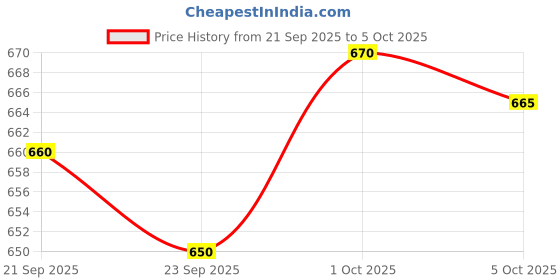amazon.in generic DIGIPLUS Battery Charger/CELL Charger LCD Ultra Fast for AA and AAA Ni-mh Rechargeable Batteries (White) generic Price History Graph from 21 Sep 2025 to 5 Oct 2025