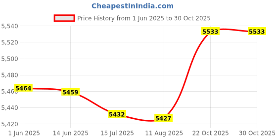 amazon.in Generic Digital Camera Batteries Supply Support 32Gb Sd Card Video for Indoor Adult Price History Graph from 1 Jun 2025 to 30 Oct 2025
