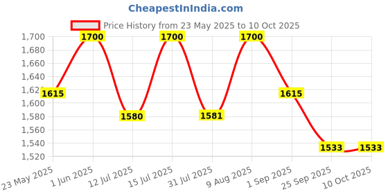 amazon.in generic Digital Precision Analytical Balance Lab Scale 600G x 0.01G generic Price History Graph from 23 May 2025 to 9 Oct 2025
