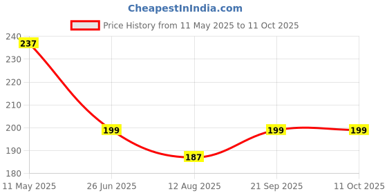 amazon.in generic Digital ReScribe Pad – Reusable LCD Writing Surface for Capturing Ideas Doodles and Action Plans at The Office or On-The-Go generic Price History Graph from 11 May 2025 to 10 Oct 2025
