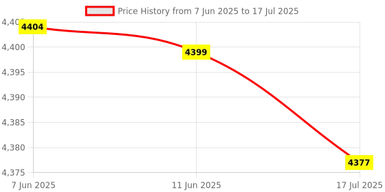 amazon.in Generic Digital Shore Hardness Durometer Tester Tyre Rubber LCD Display Meter (A) Price History Graph from 7 Jun 2025 to 17 Jul 2025
