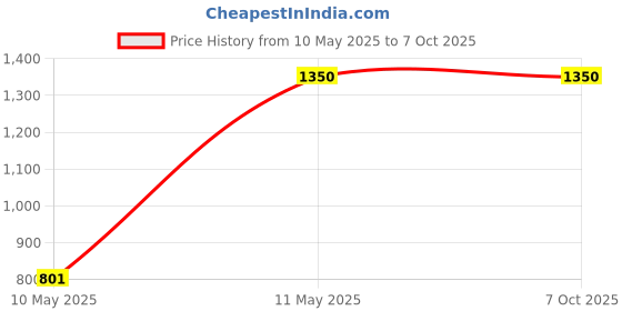amazon.in generic Digital speedometer shell compatible with Hero Honda passion pro BS3 and above generic Price History Graph from 10 May 2025 to 7 Oct 2025